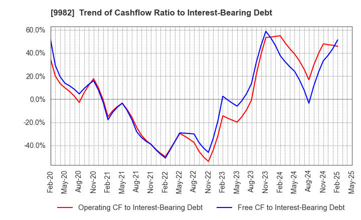 9982 Takihyo Co., Ltd.: Trend of Cashflow Ratio to Interest-Bearing Debt
