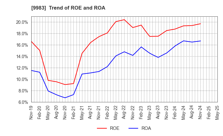 9983 FAST RETAILING CO.,LTD.: Trend of ROE and ROA