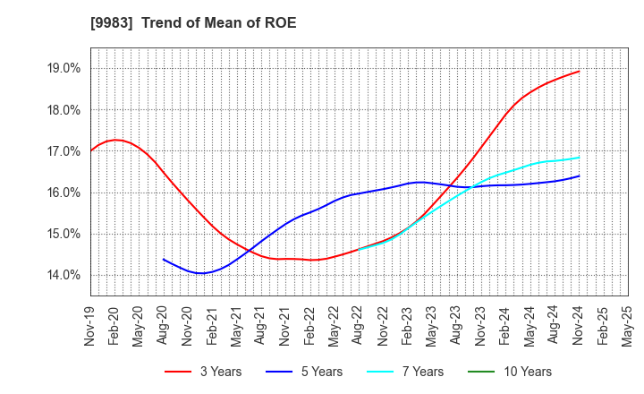9983 FAST RETAILING CO.,LTD.: Trend of Mean of ROE