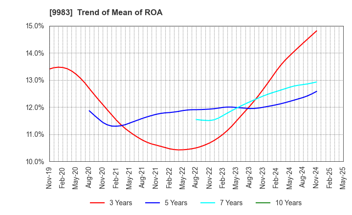 9983 FAST RETAILING CO.,LTD.: Trend of Mean of ROA
