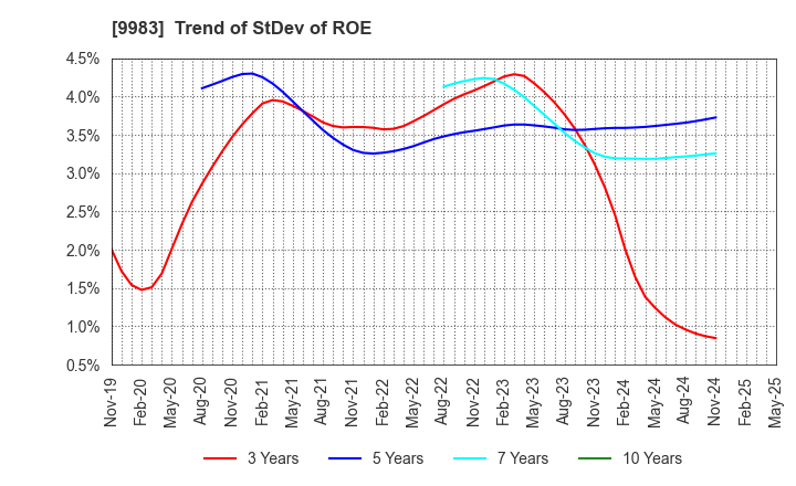 9983 FAST RETAILING CO.,LTD.: Trend of StDev of ROE