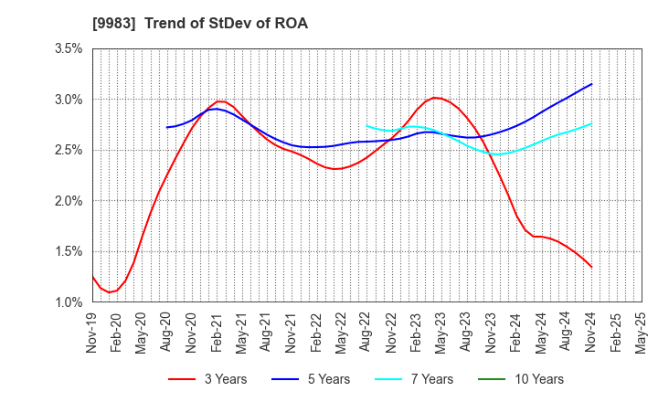 9983 FAST RETAILING CO.,LTD.: Trend of StDev of ROA