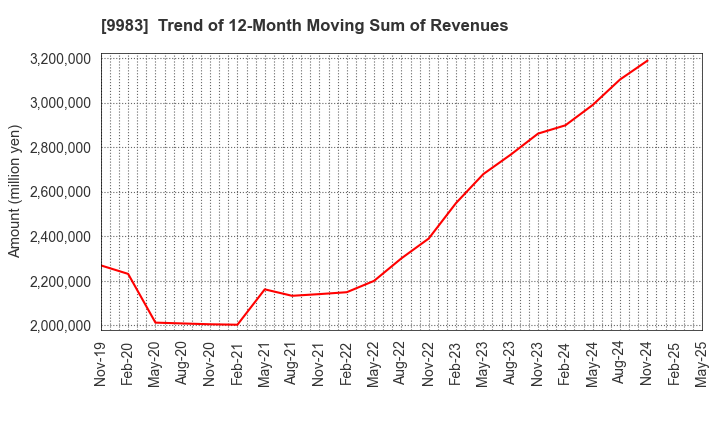 9983 FAST RETAILING CO.,LTD.: Trend of 12-Month Moving Sum of Revenues