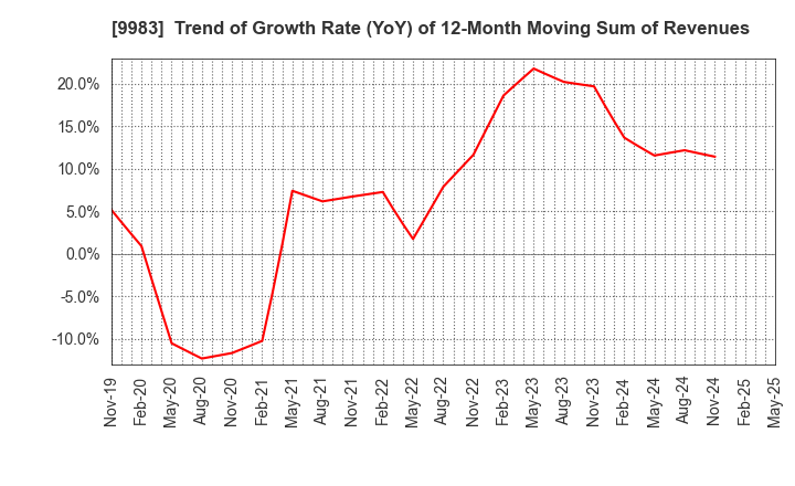 9983 FAST RETAILING CO.,LTD.: Trend of Growth Rate (YoY) of 12-Month Moving Sum of Revenues
