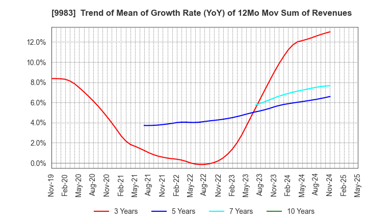 9983 FAST RETAILING CO.,LTD.: Trend of Mean of Growth Rate (YoY) of 12Mo Mov Sum of Revenues