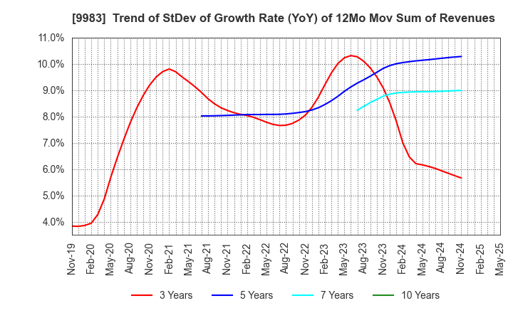 9983 FAST RETAILING CO.,LTD.: Trend of StDev of Growth Rate (YoY) of 12Mo Mov Sum of Revenues