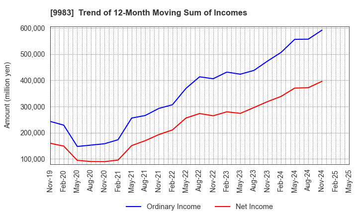 9983 FAST RETAILING CO.,LTD.: Trend of 12-Month Moving Sum of Incomes