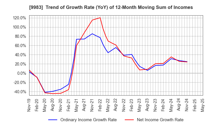 9983 FAST RETAILING CO.,LTD.: Trend of Growth Rate (YoY) of 12-Month Moving Sum of Incomes