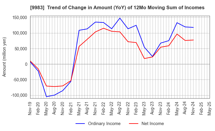 9983 FAST RETAILING CO.,LTD.: Trend of Change in Amount (YoY) of 12Mo Moving Sum of Incomes