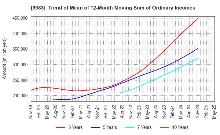 9983 FAST RETAILING CO.,LTD.: Trend of Mean of 12-Month Moving Sum of Ordinary Incomes