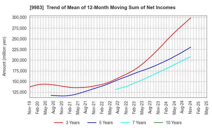 9983 FAST RETAILING CO.,LTD.: Trend of Mean of 12-Month Moving Sum of Net Incomes