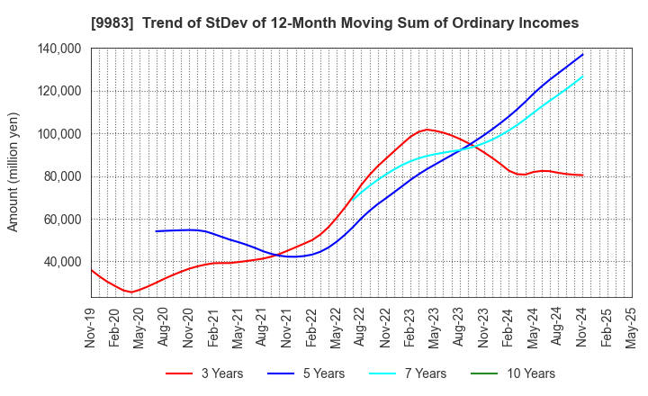 9983 FAST RETAILING CO.,LTD.: Trend of StDev of 12-Month Moving Sum of Ordinary Incomes