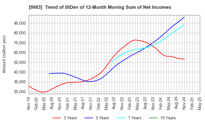9983 FAST RETAILING CO.,LTD.: Trend of StDev of 12-Month Moving Sum of Net Incomes