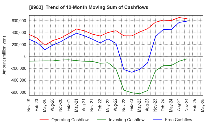 9983 FAST RETAILING CO.,LTD.: Trend of 12-Month Moving Sum of Cashflows