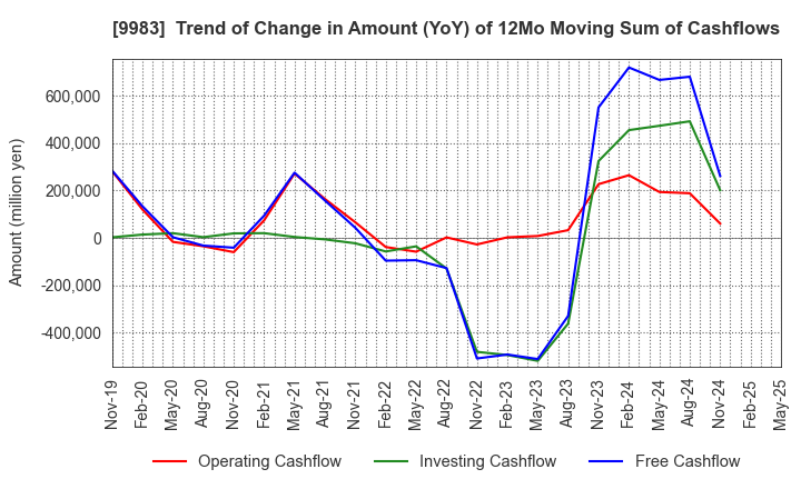 9983 FAST RETAILING CO.,LTD.: Trend of Change in Amount (YoY) of 12Mo Moving Sum of Cashflows