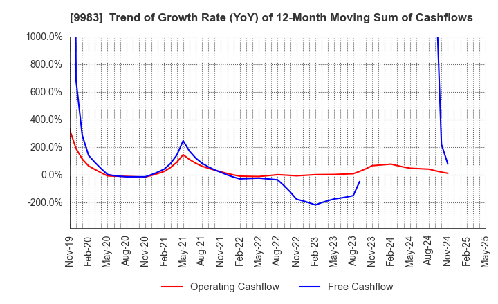 9983 FAST RETAILING CO.,LTD.: Trend of Growth Rate (YoY) of 12-Month Moving Sum of Cashflows