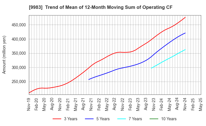 9983 FAST RETAILING CO.,LTD.: Trend of Mean of 12-Month Moving Sum of Operating CF