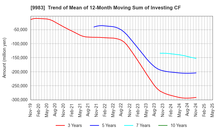 9983 FAST RETAILING CO.,LTD.: Trend of Mean of 12-Month Moving Sum of Investing CF