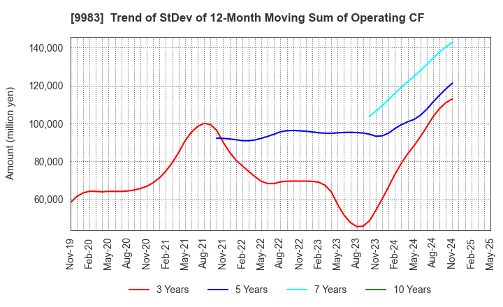 9983 FAST RETAILING CO.,LTD.: Trend of StDev of 12-Month Moving Sum of Operating CF