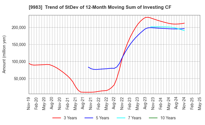 9983 FAST RETAILING CO.,LTD.: Trend of StDev of 12-Month Moving Sum of Investing CF