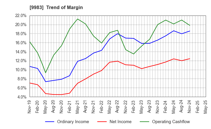9983 FAST RETAILING CO.,LTD.: Trend of Margin