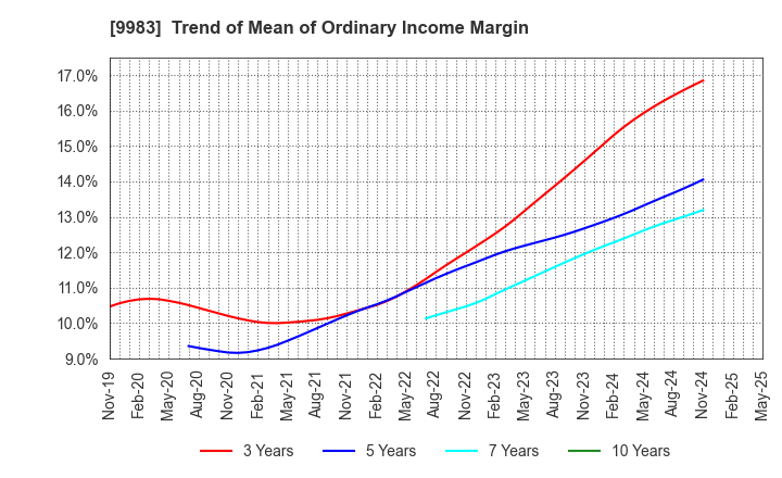 9983 FAST RETAILING CO.,LTD.: Trend of Mean of Ordinary Income Margin