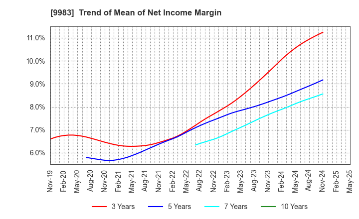 9983 FAST RETAILING CO.,LTD.: Trend of Mean of Net Income Margin