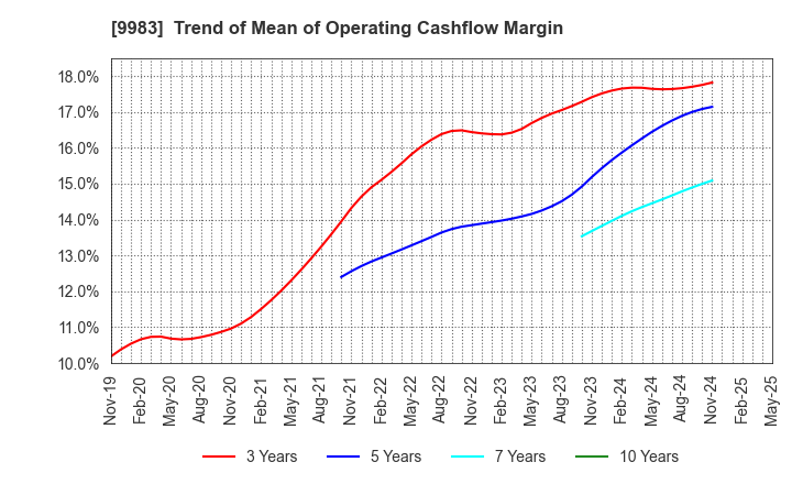 9983 FAST RETAILING CO.,LTD.: Trend of Mean of Operating Cashflow Margin