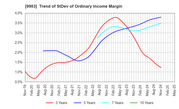 9983 FAST RETAILING CO.,LTD.: Trend of StDev of Ordinary Income Margin