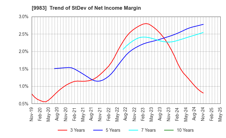 9983 FAST RETAILING CO.,LTD.: Trend of StDev of Net Income Margin
