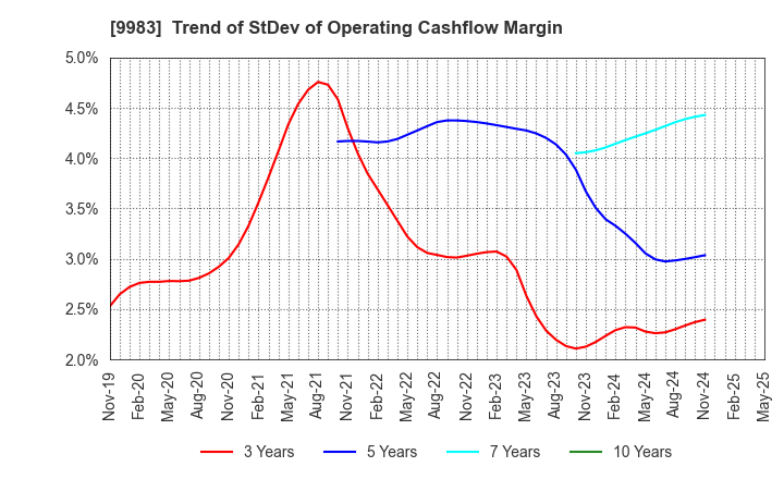 9983 FAST RETAILING CO.,LTD.: Trend of StDev of Operating Cashflow Margin