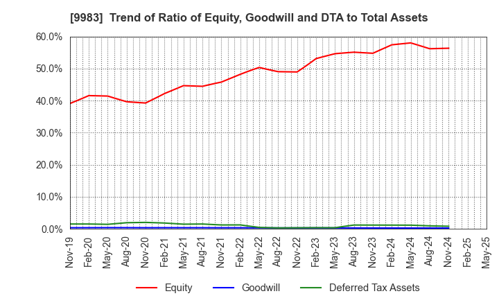 9983 FAST RETAILING CO.,LTD.: Trend of Ratio of Equity, Goodwill and DTA to Total Assets