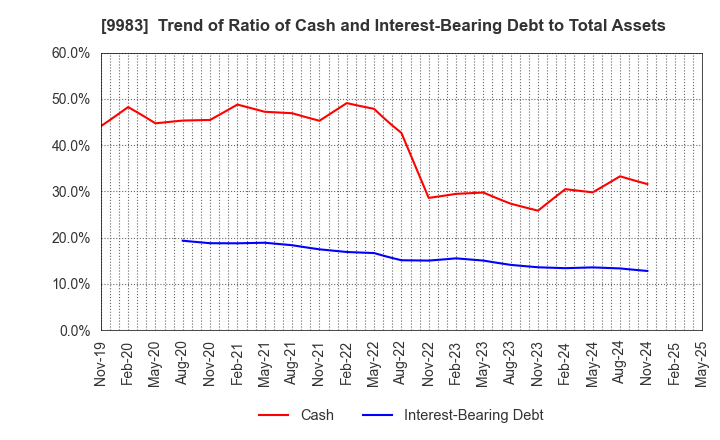 9983 FAST RETAILING CO.,LTD.: Trend of Ratio of Cash and Interest-Bearing Debt to Total Assets