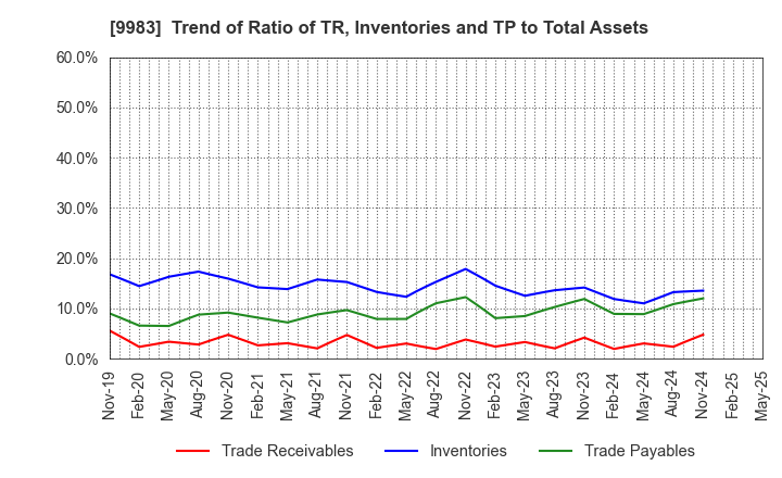 9983 FAST RETAILING CO.,LTD.: Trend of Ratio of TR, Inventories and TP to Total Assets