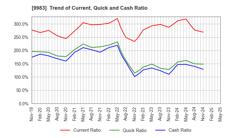 9983 FAST RETAILING CO.,LTD.: Trend of Current, Quick and Cash Ratio