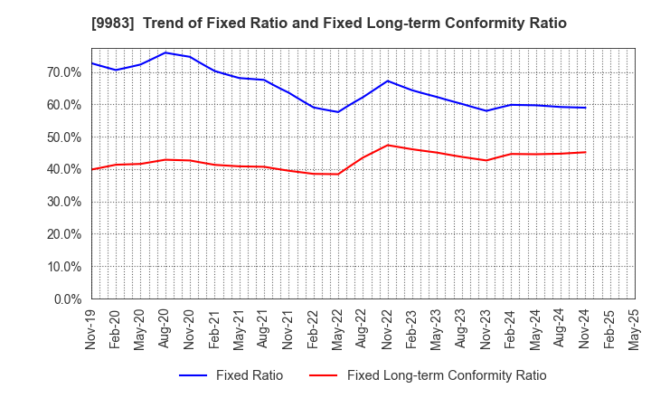 9983 FAST RETAILING CO.,LTD.: Trend of Fixed Ratio and Fixed Long-term Conformity Ratio