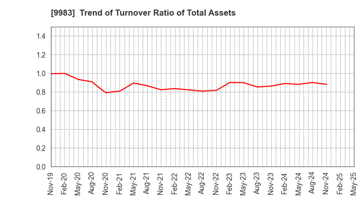 9983 FAST RETAILING CO.,LTD.: Trend of Turnover Ratio of Total Assets