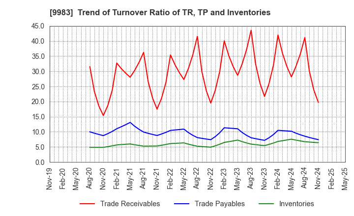 9983 FAST RETAILING CO.,LTD.: Trend of Turnover Ratio of TR, TP and Inventories