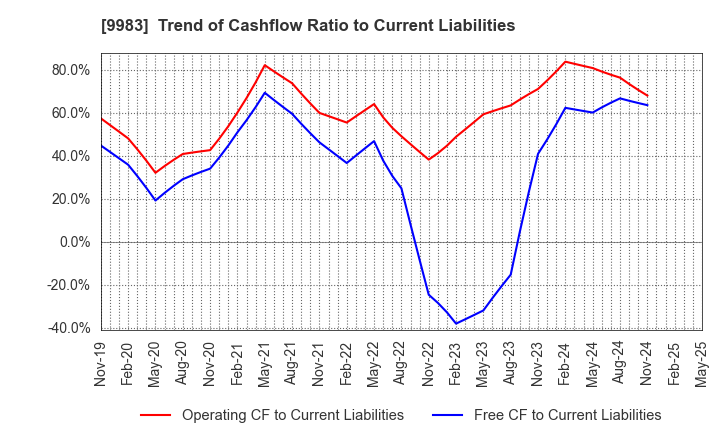 9983 FAST RETAILING CO.,LTD.: Trend of Cashflow Ratio to Current Liabilities