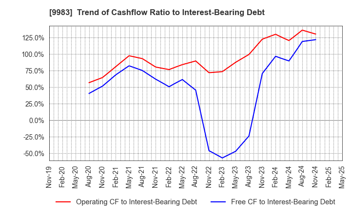 9983 FAST RETAILING CO.,LTD.: Trend of Cashflow Ratio to Interest-Bearing Debt