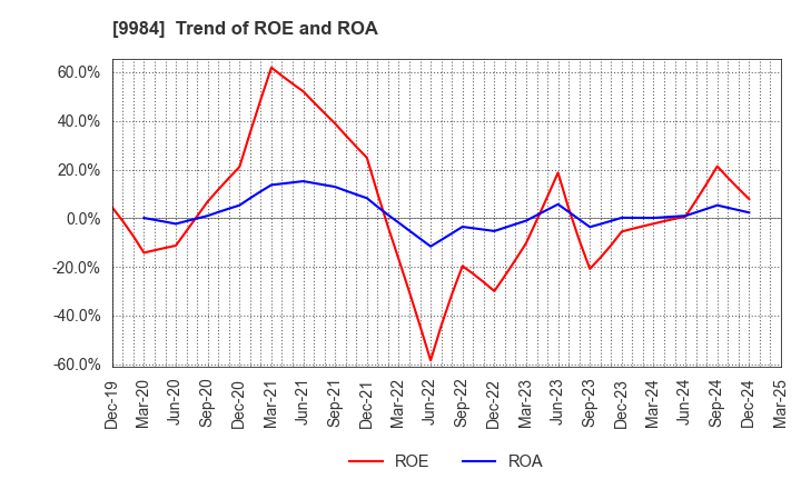 9984 SoftBank Group Corp.: Trend of ROE and ROA