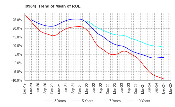 9984 SoftBank Group Corp.: Trend of Mean of ROE
