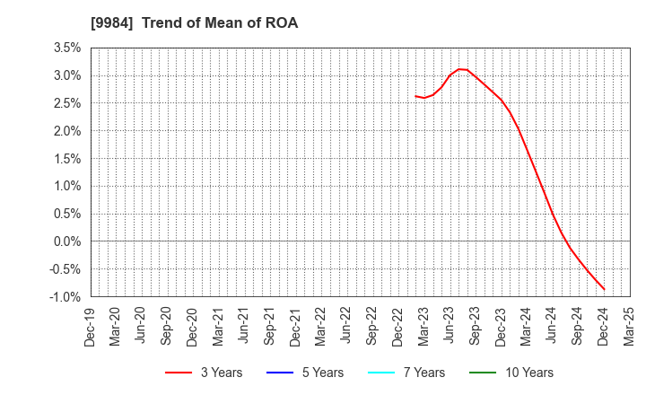 9984 SoftBank Group Corp.: Trend of Mean of ROA
