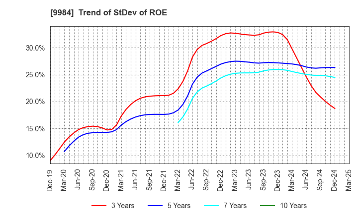 9984 SoftBank Group Corp.: Trend of StDev of ROE