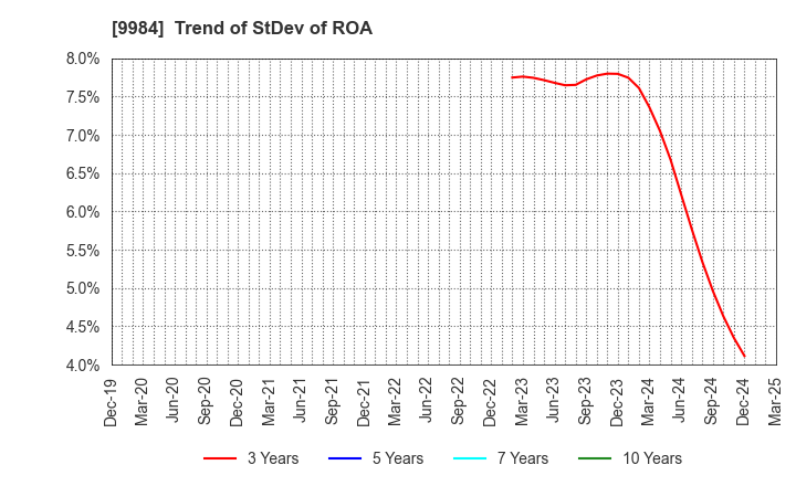 9984 SoftBank Group Corp.: Trend of StDev of ROA