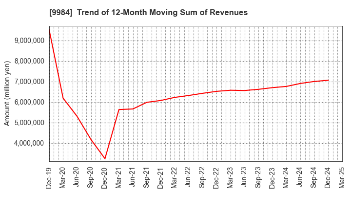 9984 SoftBank Group Corp.: Trend of 12-Month Moving Sum of Revenues