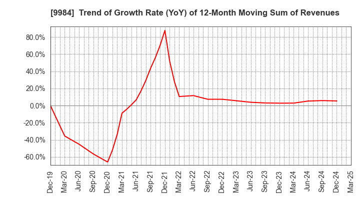 9984 SoftBank Group Corp.: Trend of Growth Rate (YoY) of 12-Month Moving Sum of Revenues