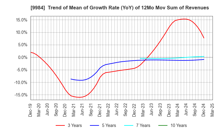 9984 SoftBank Group Corp.: Trend of Mean of Growth Rate (YoY) of 12Mo Mov Sum of Revenues