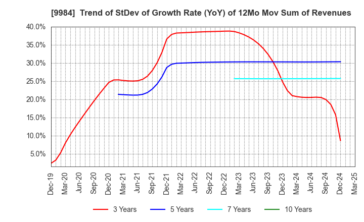9984 SoftBank Group Corp.: Trend of StDev of Growth Rate (YoY) of 12Mo Mov Sum of Revenues