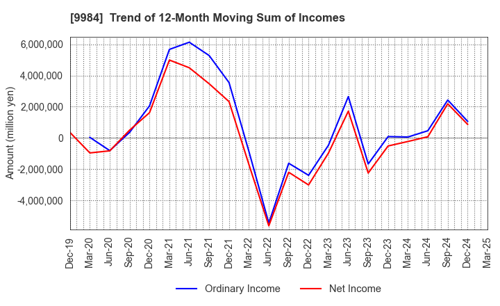 9984 SoftBank Group Corp.: Trend of 12-Month Moving Sum of Incomes
